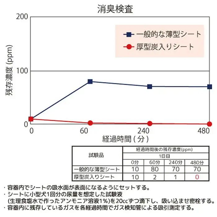 214701 厚型 炭入り ワイド ペットシーツ 40枚 × 4袋 国産 ペットシート 吸収力抜群 ダブル消臭 抗菌剤配合 定期便 6ヶ月 連続お届け 429
