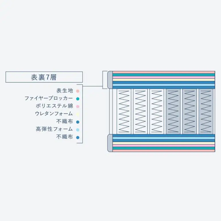 マットレス 寝具 ドリームベッド サータソフトスイート 7.7 セミダブル