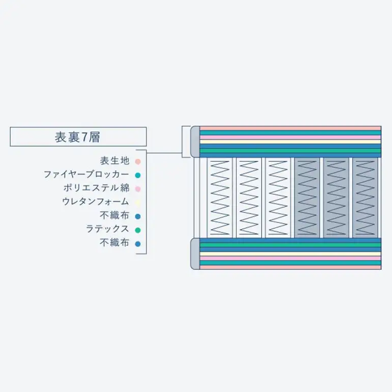 マットレス 寝具 ドリームベッド サータ ナチュラルスイート 7.7 ダブル