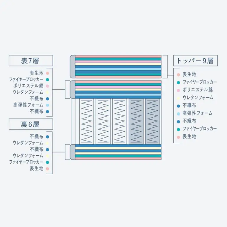 マットレス 寝具 ドリームベッド サータソフトスイート 7.7 リムーバブル（RB)1トップ ダブル