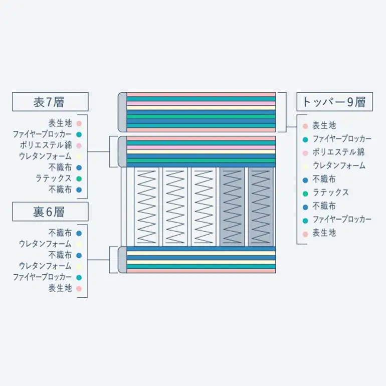 マットレス 寝具 ドリームベッド サータ ナチュラルスイート 7.7 リムーバブル（RB)1トップ セミダブル