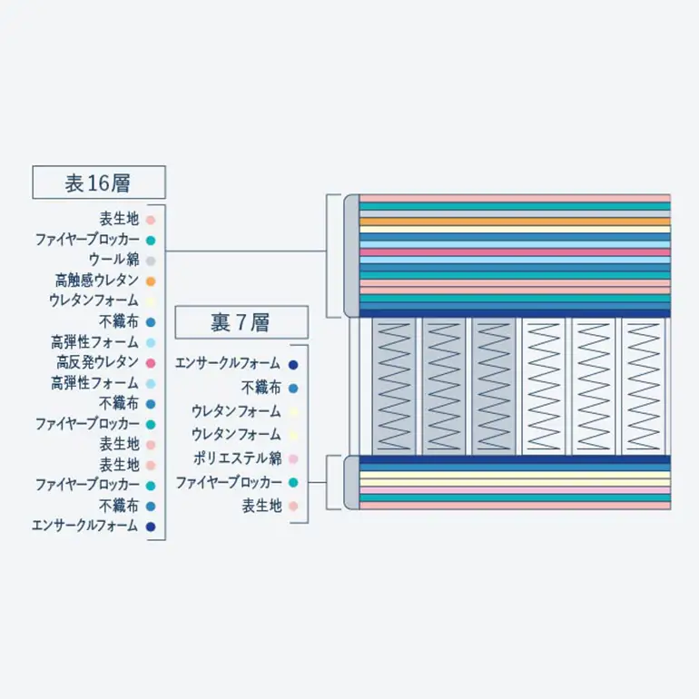マットレス 寝具 ドリームベッド サータ グランドノア パーソナルシングル