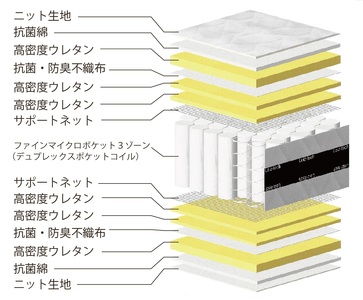 国産ピアノワイヤーポケットコイルマットレス/6828730_MFI-AD001(P1050)/セミダブル/W121cm×L196cm×H31cm/アンネルベッド/寝具【配送不可：北海道・沖縄・離島】