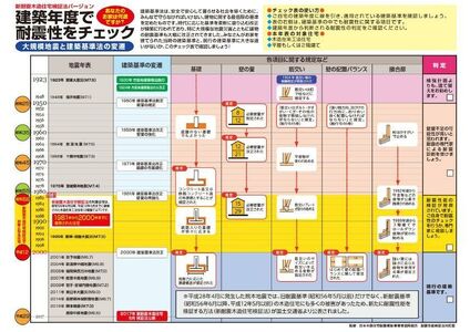 旧耐震木造 住宅耐震診断サービス / 高知市内のお家 限定 高知実家リフォーム準備 　【株式会社jigsaw】[ATGZ001]