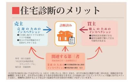 すまいのインスペクション・住宅診断　延べ床面積165㎡未満