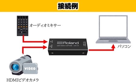 【Roland Pro A/V】USBビデオキャプチャー/UVC-01【配送不可：離島】 ビデオキャプチャー 配信 簡単 コンパクト 頑丈 高品質 ドライバー不要 ローランド 浜松市