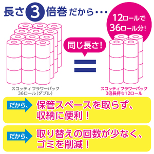 スコッティ フラワーパック トイレットペーパー ダブル 3倍巻き 12ロール×4パック 計48ロール 芳香 くつろぎの花の香り エンボス加工 ふんわりキープ長巻製法 取替の手間軽減 日用品 備蓄 ローリングストック 消耗品 生活用品 富士市 [sf087-006]