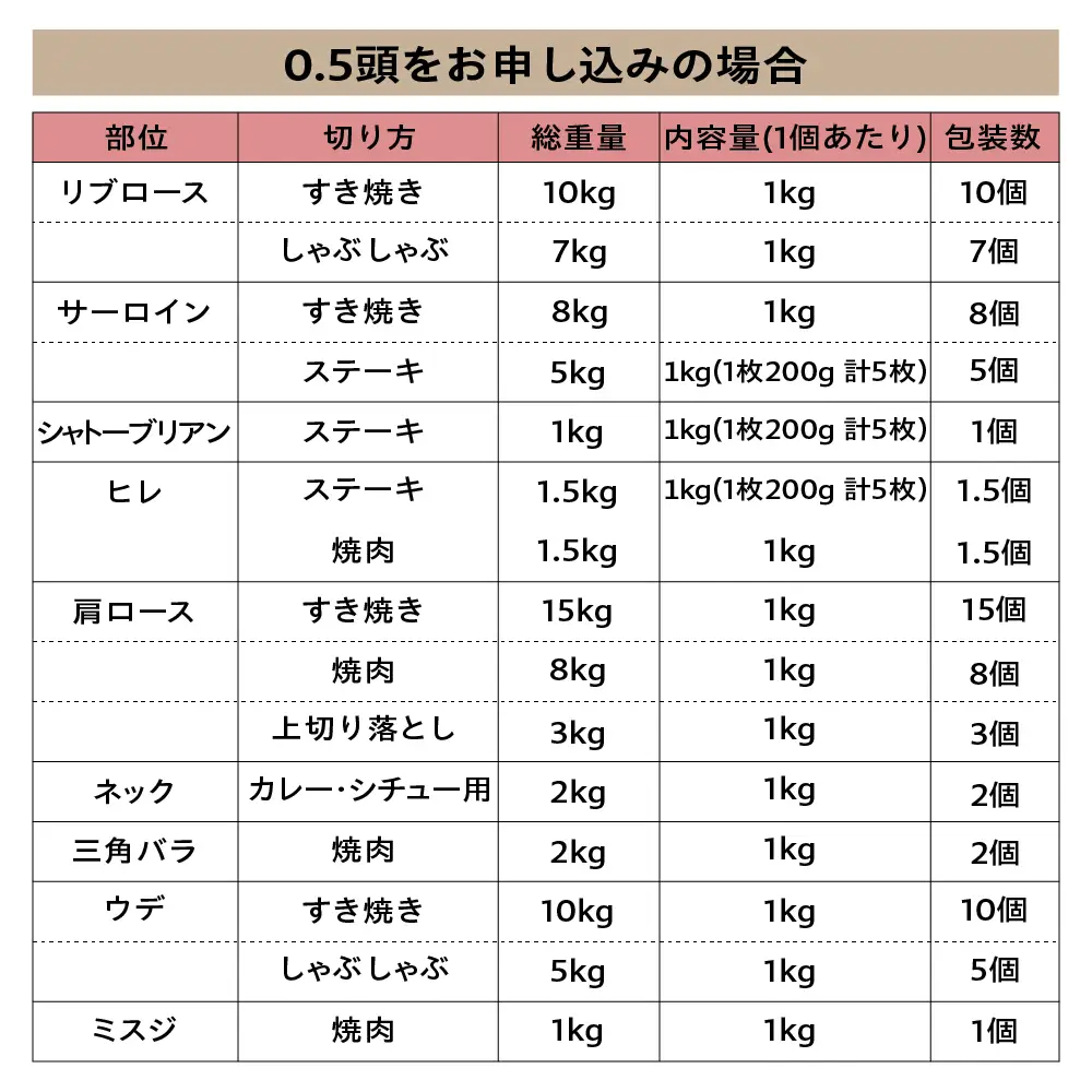 【 A5等級 】 米沢牛 0.5頭 20部位  ブランド牛 〔 冷凍配送 〕 米沢市肥育[yo030-r7-a042]