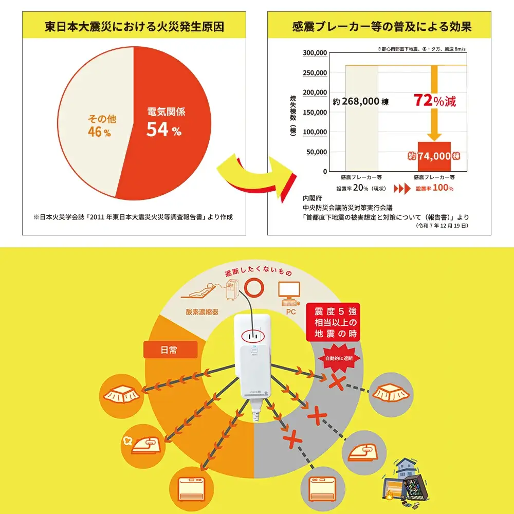 感震ブレーカー「coco断」【12203-0428】