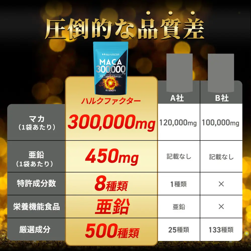 ハルクファクター 50倍濃縮 マカ 300000mg 90粒 亜鉛 450mg 厳選500成分 特許成分 持続型 サプリ 高麗人参 牡蠣 すっぽん ビール酵母 医師監修 日本製
