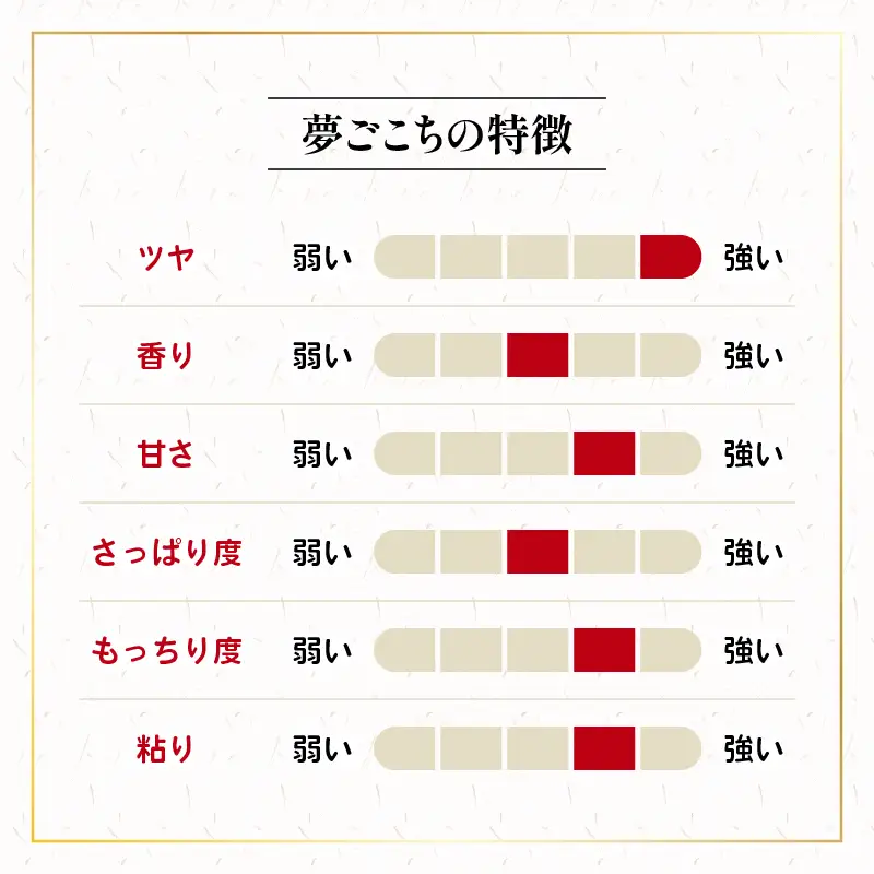米 定期便 夢ごこち 10kg × 3ヶ月 令和7年産