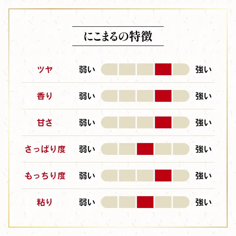 米 定期便 にこまる 10kg × 3ヶ月 令和7年産