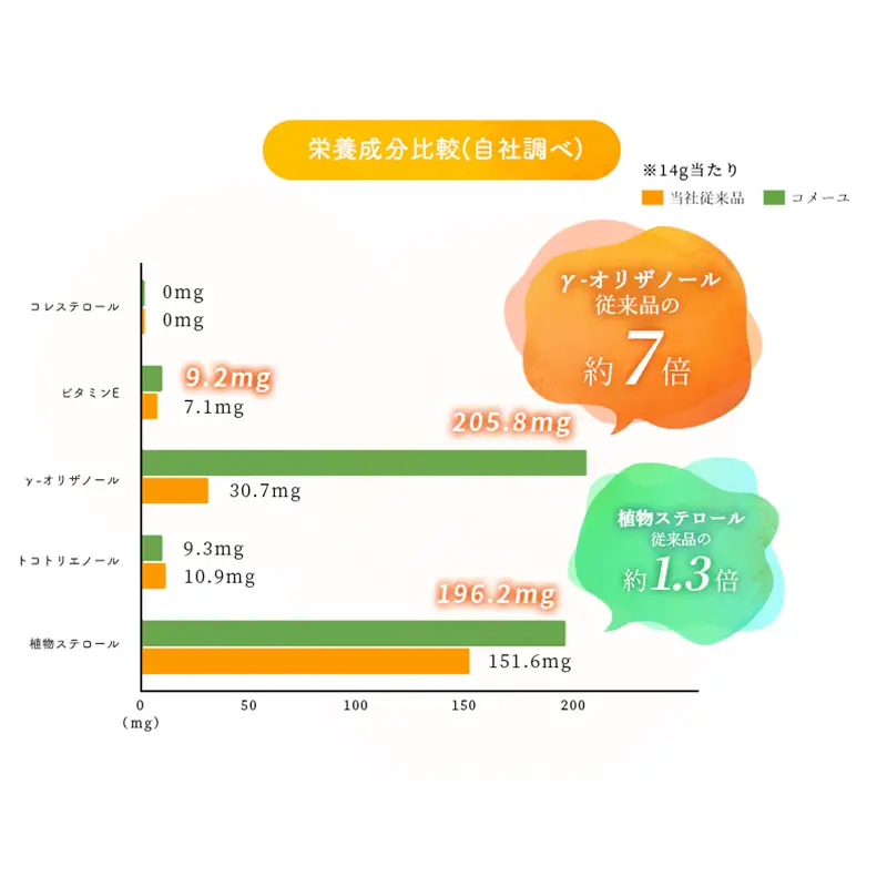 【三和油脂】ご家庭用 圧搾米油 コメーユ 450g×2本 食用油 こめ油 F2Y-6969