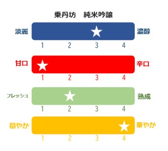 【磐梯酒造一番人気】乗丹坊3種セット720ml×3本◇