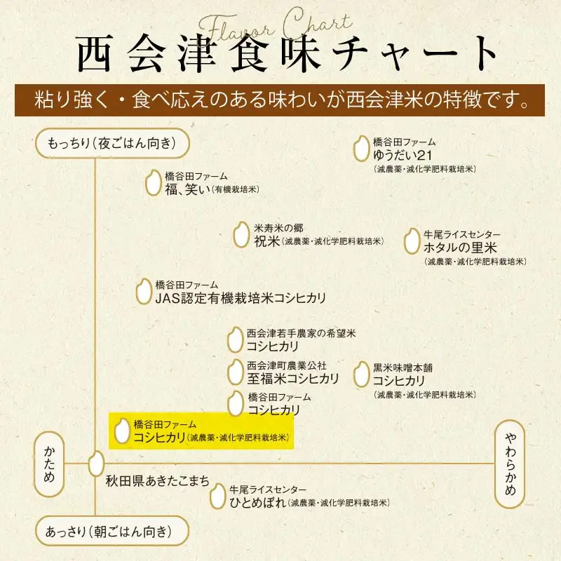 《定期便12ヶ月》減農薬・有機肥料栽培 西会津産米コシヒカリ 精米 5kg F4D-2478