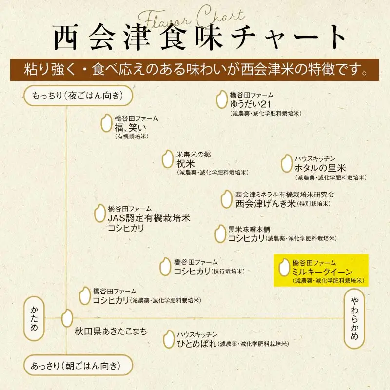 令和8年産 減農薬・減化学肥料栽培 ミルキークイーン 精米 5kg 米 お米 おこめ ご飯 ごはん 福島県 西会津町 F4D-2244