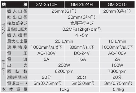 高粘度油用モーターポンプ GM-2524H チェンジマスター DC-24V [0871]