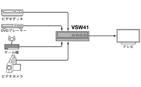 AV セレクター VSW41 電化製品 家電 DVDプレイヤー テレビ ビデオ 変換器 