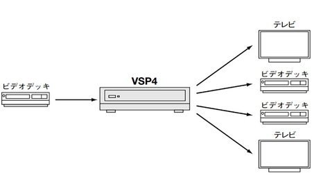 AV 4分配器 VSP4 電化製品 家電 DVDプレイヤー テレビ ビデオ 変換器 