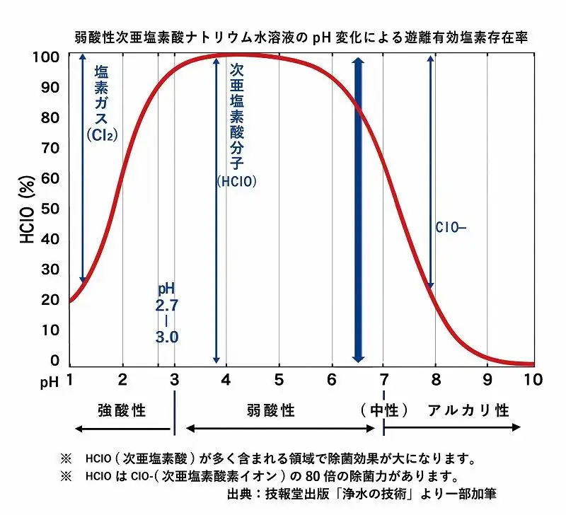 【弱酸性次亜塩素酸ナトリウム水溶液】除菌・消臭　濃度(200ppm)BIBケース 10Lタンク (コック付き)