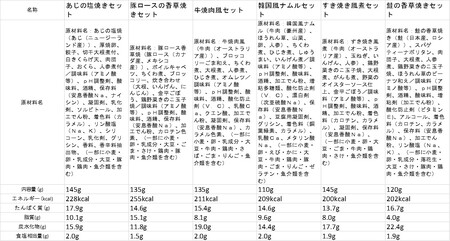 F133 健康管理弁当(カロリー・塩分・糖質　控えめ)30食セット【お弁当 弁当 冷凍弁当 レンチン 簡単調理 弁当セット 健康 糖質制限 カロリー控えめ レンジ 健康弁当 時短 調理済 洋食 和食 大阪府 八尾】