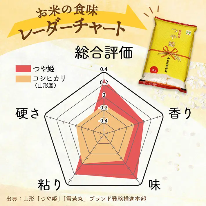 【新米受付】令和8年産 特別栽培米 つや姫 無洗米 2kg 2kg×1袋 2026年産 ブランド米 米 国産 単一原料米 山形 庄内平野 コシヒカリの原点、亀の尾発祥の地 庄内【R8.10月以降発送開始/入金期限：2026年9月15日】