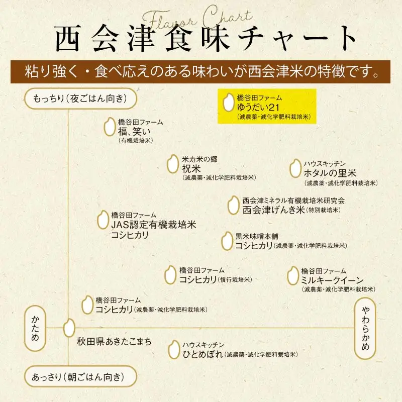 《定期便2ヶ月》 令和8年産米 減農薬・減化学肥料栽培 西会津産米 ゆうだい21 精米 5kg F4D-2237
