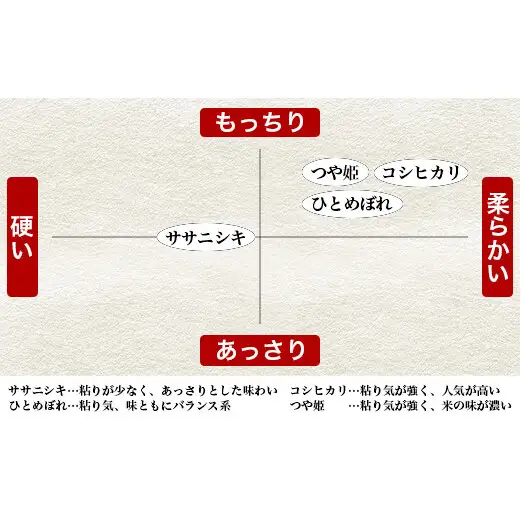 令和7年産 ササニシキ ヨシ腐葉土米  精米4kg（4kg×1袋）