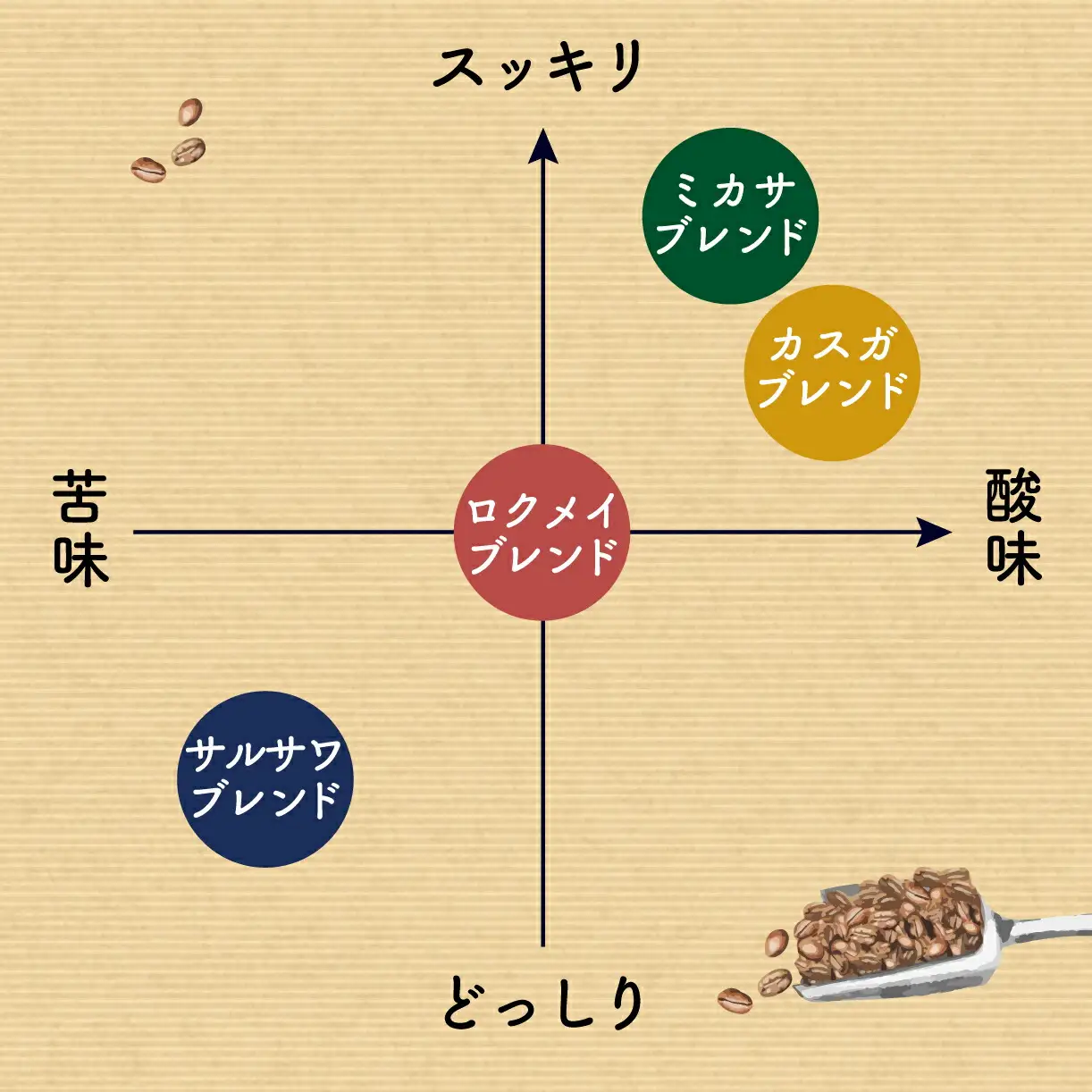 コーヒー 日本一の焙煎士が焙煎！コーヒー豆 ロクメイコーヒー 4種飲み比べ H-51 FN-Limited-PR