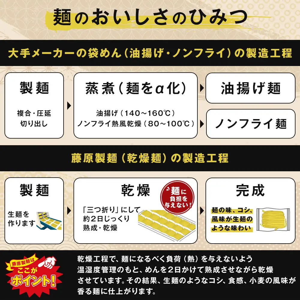 高評価★4.8リピーター続出!! 旭川ラーメン【藤原製麺】セレクション 22人前 ラーメン 北海道_01478