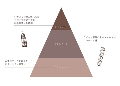 【Sophie&Mira】ジュド オードパルファン ※着日指定不可
