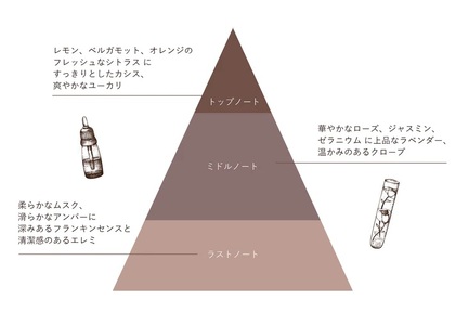 【Sophie&Mira】クココ オードパルファン ※着日指定不可
