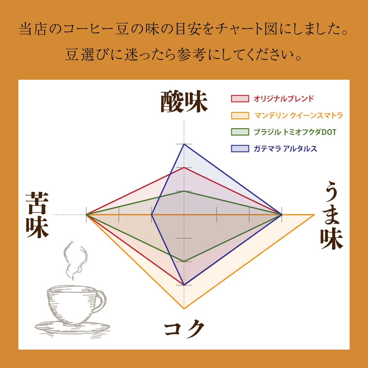 自家焙煎 コーヒー豆 オリジナルブレンド×2・マンデリン クイーンスマトラ・ブラジル トミオフクダ・ガテマラ アルタルス 各100g×5個セット 500g