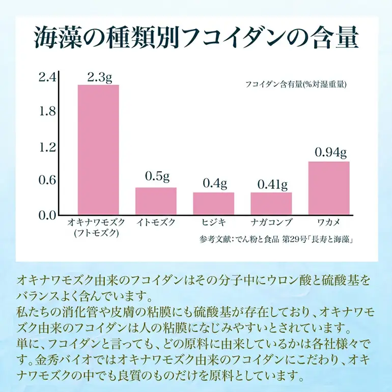【金秀バイオ】日々の フコイダン 3箱(1箱31袋入り)93日分(約 3ヶ月 分) サプリ サプリメント カプセル 食物繊維 沖縄 もずく モズク オキナワモズク 抽出物 100% 海藻 栄養補助食品 健康食品 生活習慣病 予防 免疫力 健康 対策 食品 沖縄県 糸満市
