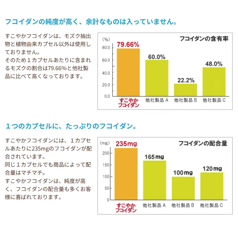 【金秀バイオ】すこやか フコイダン 1箱 (30袋入り) 30日 分(約 1ヶ月 分) サプリ サプリメント カプセル 食物繊維 沖縄 もずく モズク オキナワモズク 抽出物 100% 海藻 栄養補助 健康食品 生活習慣病 予防 免疫力 健康 対策 食品 沖縄県 糸満市