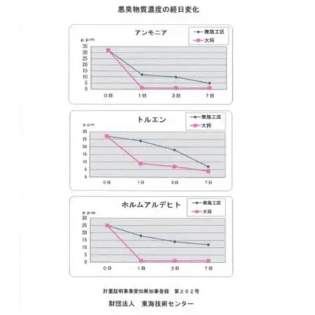 空気中の有害物質も吸着する!減らない調湿・消臭剤『吸臭大将』(国産)【5個セット】【1341212】