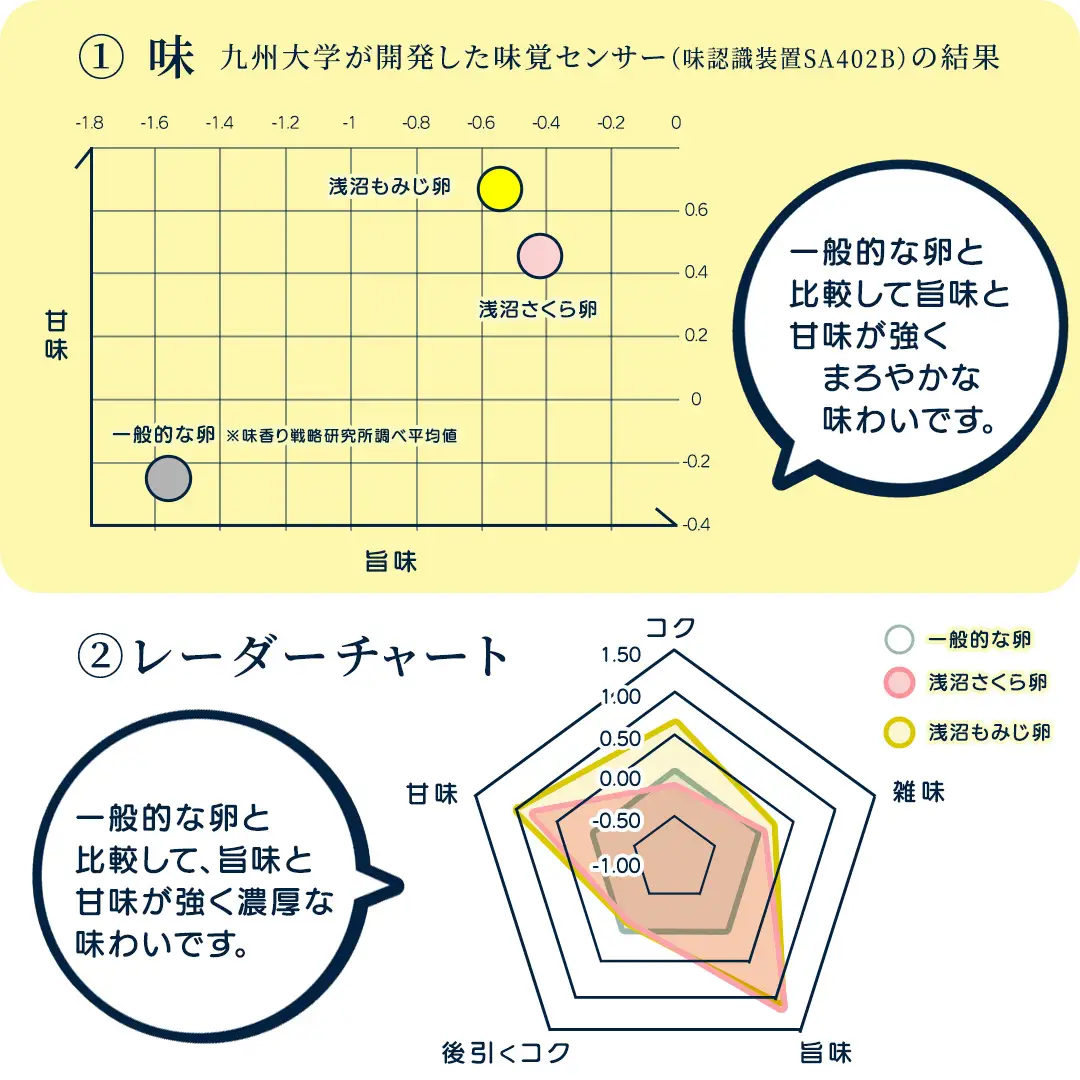 【卵】純国産鶏【さくらともみじ】純たまご 30個入り (AJ031) 鶏卵 食べ比べセット