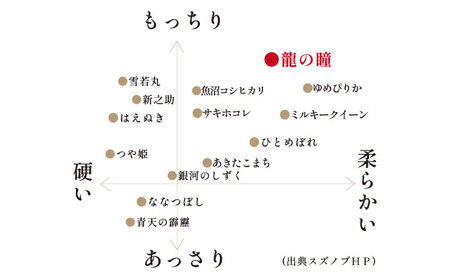 R6年度産 岐阜市産龍の瞳 5kg（白米） 大野食糧うまい米ショップ お米職人厳選 おいしいご飯 お米 コメ 5キロ 岐阜市/大野食糧 [ANDO005]