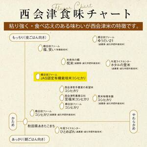 ＜定期便5ヶ月＞令和8年産米 JAS認定 有機栽培米 西会津産米 コシヒカリ 無洗米 5kg 米 お米 おこめ ご飯 ごはん 福島県 西会津町 F4D-2531