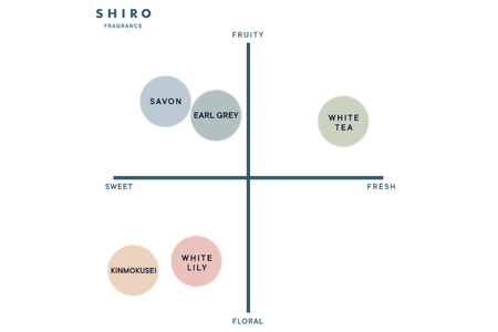 SHIRO　ホワイトリリー ボディケアキット