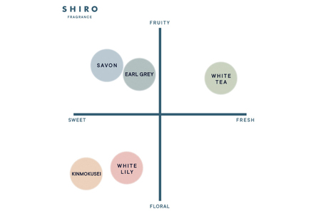 SHIRO　ホワイトティー ボディケアキット