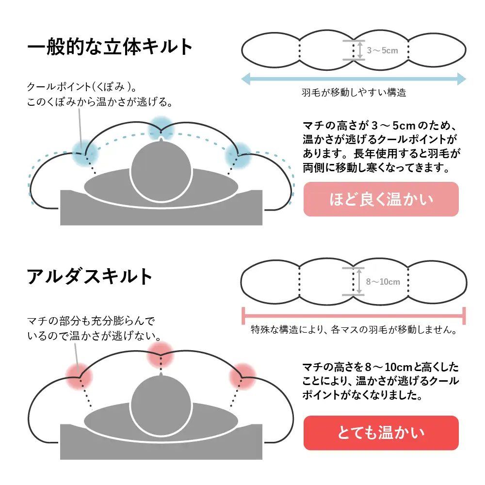 羽毛移動防止特殊構造 羽毛布団高級リフォーム 追加増量 シングル
