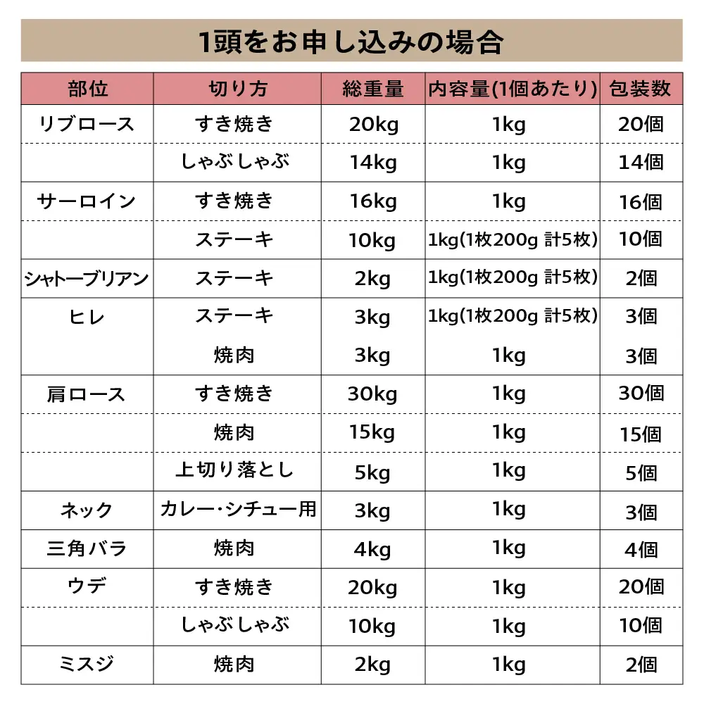 【 A5等級 】 米沢牛 一頭分 約 300kg 20部位 一頭食べつくし ブランド牛 〔 冷凍配送 〕 米沢市肥育