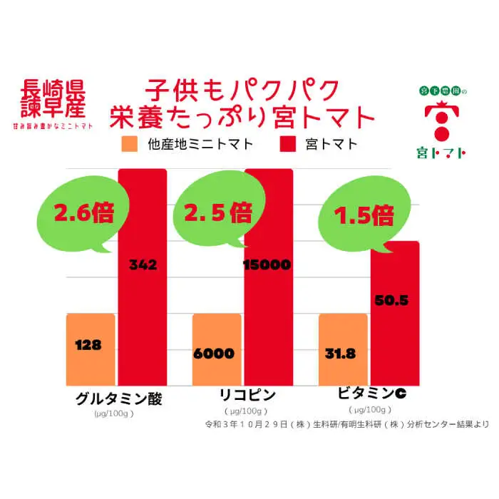 プチッと弾ける果汁「宮トマト」1kg /トマト とまと ミニトマト プチトマト 野菜 やさい / 諫早市 / [AHCG023]