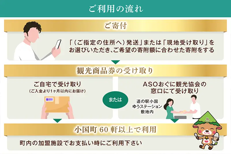 【ASOおぐに観光協会】阿蘇 小国町 観光商品券 1000円券 100枚 10万円 十万円 熊本 阿蘇 小国町 杖立温泉 わいた温泉郷 湯けむり 蒸し湯 ジャージー牛乳 小国杉 旅行 観光 宿泊 飲食 お買い物 お土産 現地払い利用 宿泊 地域振興 旅行支援 指定住所へ出荷