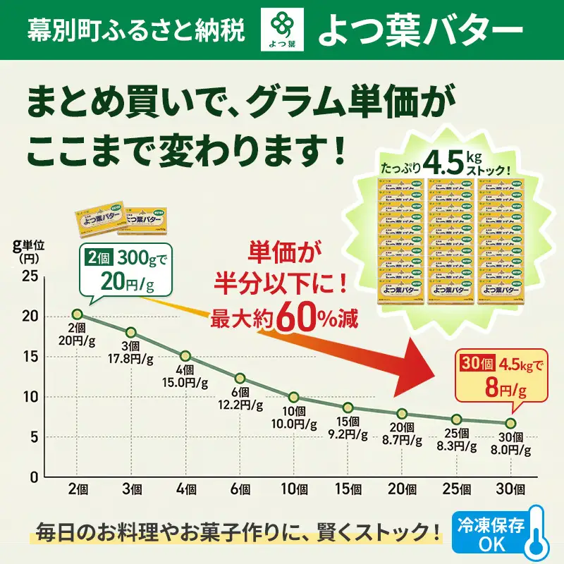 定期便よつ葉バター 4ヵ月毎 全3回 食塩不使用 900g（150g×6個）バター