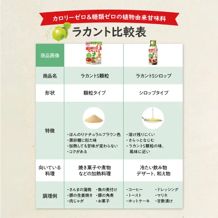 【定期便特別価格】【3回定期便】ラカント顆粒130g　1ケース（24袋入）×3回【27006】【サラヤ SARAYA 糖類ゼロ カロリーダウン 置き換え 砂糖 お菓子づくり 料理 糖質制限 糖質コントロール ロカボ エリスリトール saraya 茨城県 北茨城市】(CL161)