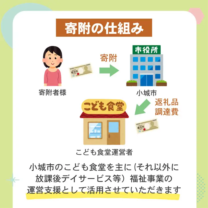 【返礼品なし】寄附額10,000円（チケット10枚）こども食堂（ここから食堂） B100-016