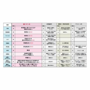 銀ｲｵﾝ水除菌・抗菌・消臭お手頃っちゃがｾｯﾄ N0106-YA530