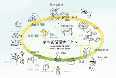発酵油かす肥料 菜ばかす 18kg ＮＰＯ法人 愛のまちエコ倶楽部 滋賀県 東近江市 A-D36 発酵油かす 有機肥料 油粕 菜種油かす 菜の花 エコプロジェクト 肥料 土壌改良 滋賀 環境 農薬不使用